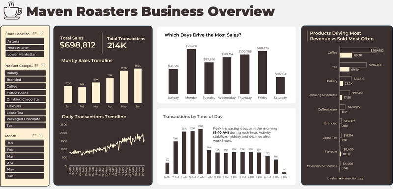 Highlight image for Coffee Shop Profesional Dashboard
