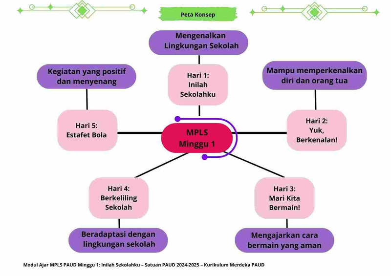 Highlight image for [Modul] RPP MPLS PAUD Minggu 1
