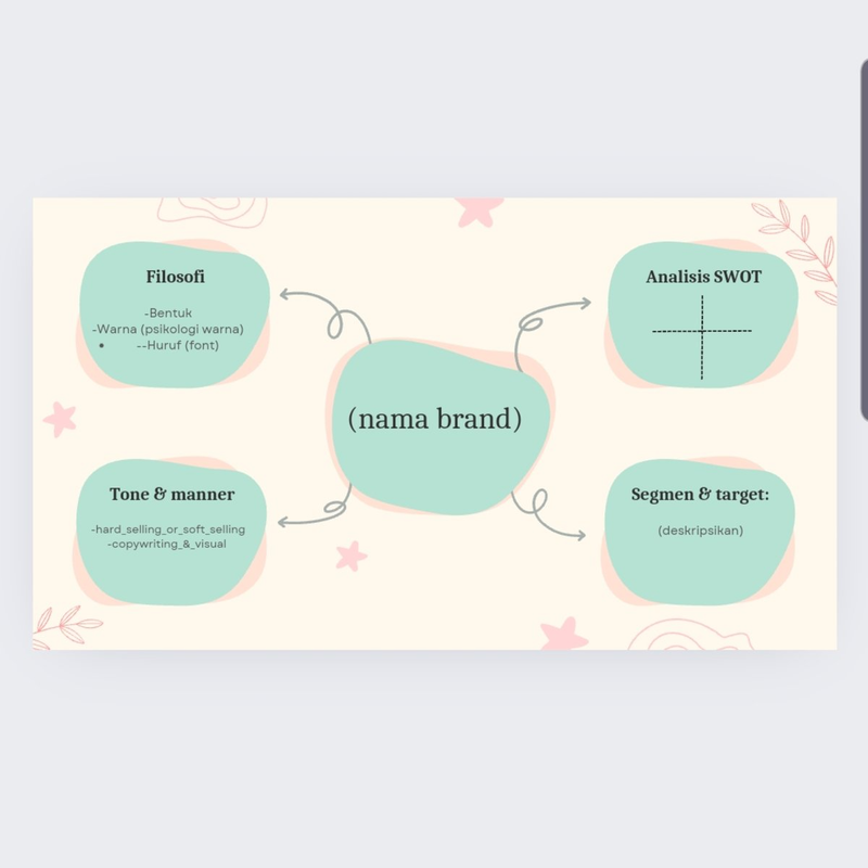 Highlight image for [FREE - CANVA TEMPLATE] Mind mapping Visual Branding