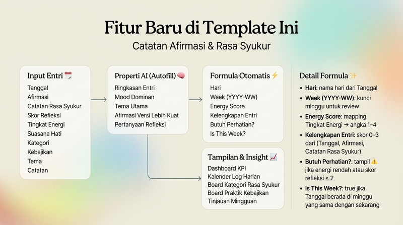 Highlight image for [Notion Template 2026] Catatan Afirmasi & Rasa Syukur: Habit, Mindset, Growth