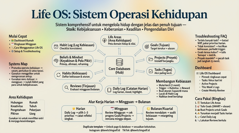 Highlight image for [Notion Template 2026] Life OS: Sistem Operasi Kehidupan untuk Produktivitas, Manajemen Tugas & Pengembangan Diri