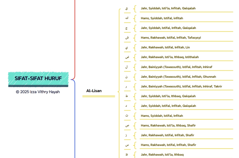 Highlight image 1 for [FREE] Mind Map Sifat-Sifat Huruf Hijaiyah Berdasarkan Urutan Makhraj 