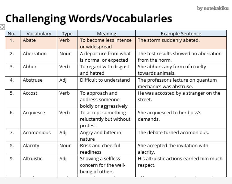 Highlight image for 250+ List of Challenging Words/Vocabulary