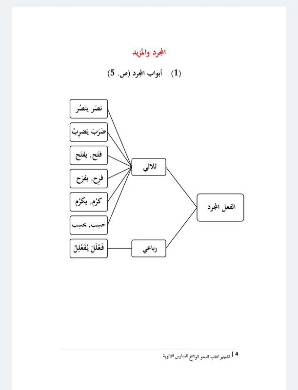 Highlight image 7 for Ebook Bagan-Bagan Kitab An Nahwul Wadhih