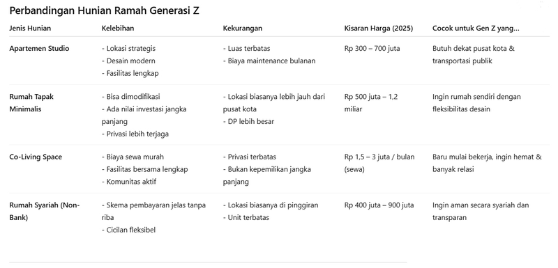 Highlight image 3 for Properti Ramah Generasi Z  Desain Fungsional dengan Harga Terjangkau